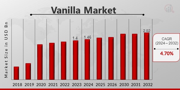 Vanilla Market : 4.70% CAGR to Drive Market to USD 2.02 Billion by 2032, Due to Increasing Demand for Processed Food - Organic Food News Today - EIN Presswire