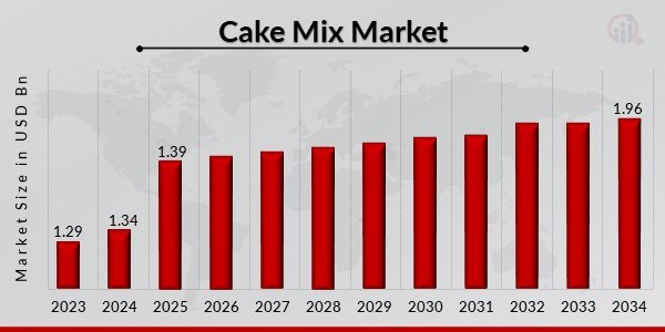 Cake Mix Market with USD 1.96 Billion by 2034 Report: Unveiling Growth Trends & Exotic Flavors is Propelling Industry - NEWSnet Sacramento
