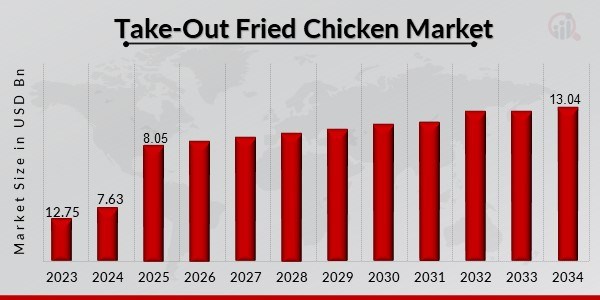 Take-Out Fried Chicken Market Research Report: Key Insights and Market Forecast Till 2034 - The Podcast Park