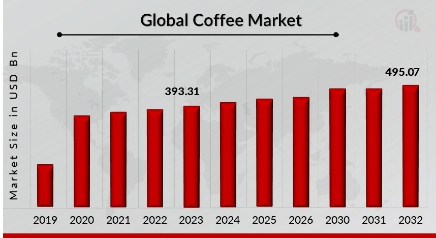 Coffee Market to Reach USD 495.07 Billion by 2032,Growing at a CAGR of 2.62%, Increasing Consumer Flexibility & Pleasure -