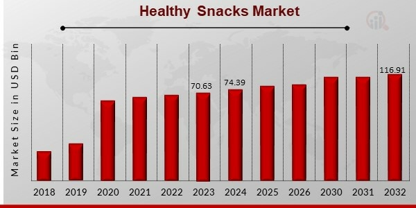 Global Healthy Snacks Market Poised for Significant Growth Amidst Evolving Consumer Preferences - Supermarket News Today - EIN Presswire