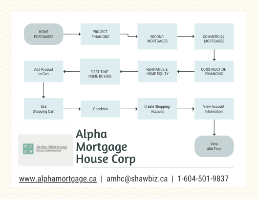 Mortgage Brokers In Vancouver BC - by Alpha Mortgage [Infographic]