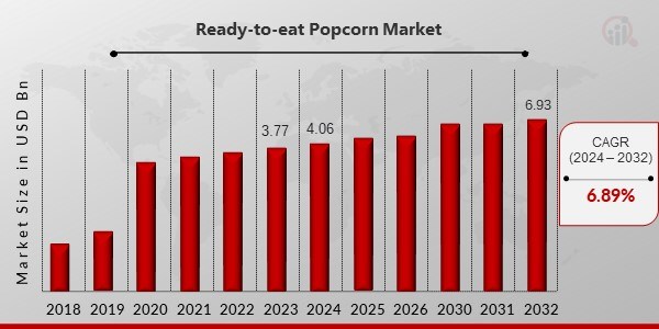 Ready-to-Eat Popcorn Market Expand to USD 6.93 Billion by 2032,6.89% CAGR, Growing Awareness of Health is Driving Growth - WFOM