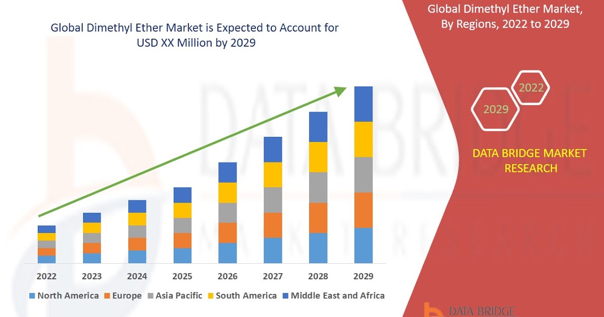Dimethyl Ether Market Industry Growth | Factors Driving Market Demand By 2032