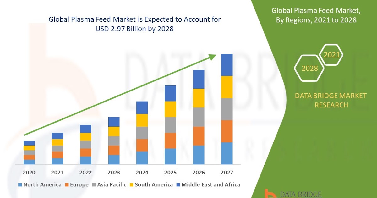 Plasma Feed Market Key Drivers | Challenges, Opportunities, and Forecast 2025 - 2032