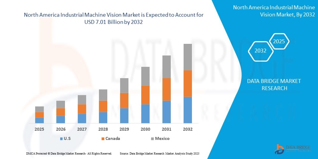 Industrial Machine Vision Market Growth Analysis | Emerging Trends and Key Insights 2025 - 2032