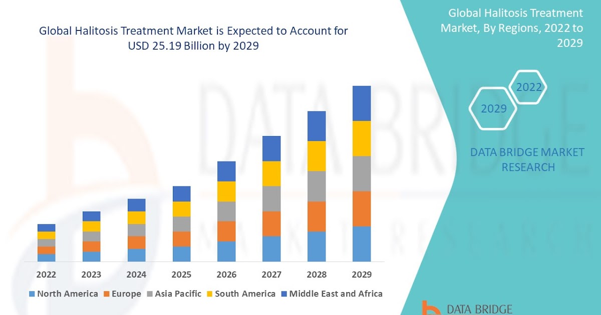 How Halitosis Treatment Market is Driving Business Growth and Efficiency