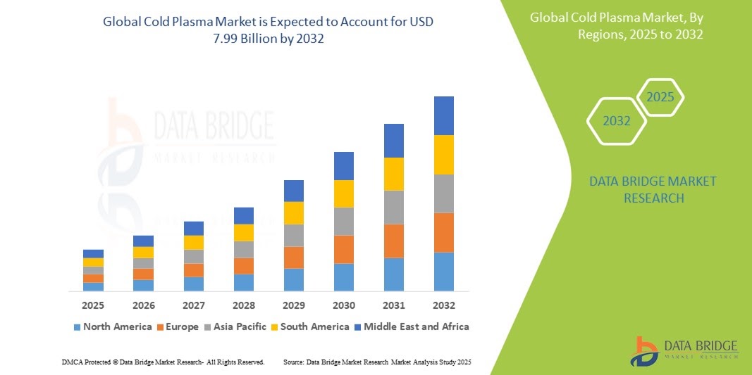 The Transformation of Cold Plasma Market | Key Industry Shifts and Forecast By 2032