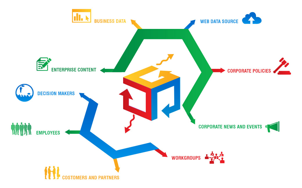 B2B/B2C Portal Development Company Delhi | iPistis
